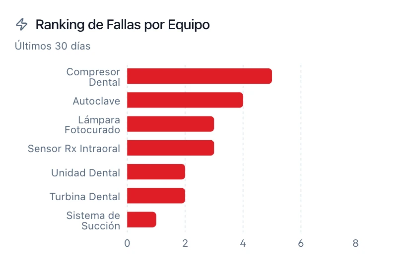 Ranking real de fallas por equipo